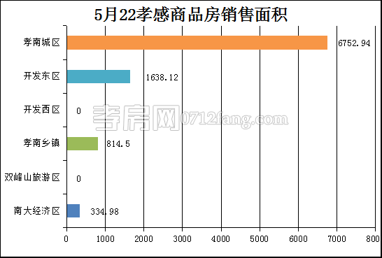 孝感房产5-22网签37套 均价7209.49元/平米