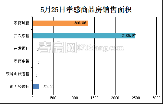 孝感房产5-25网签36套 均价4572.67元/平米