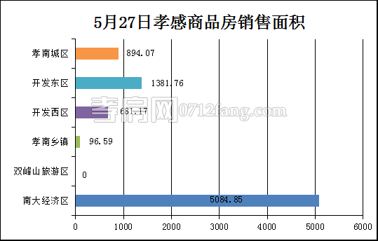 孝感房产5-27网签67套 均价4726.59元/平米