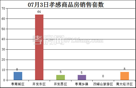 孝感房產(chǎn)7-3網(wǎng)簽90套 均價4479.60元/平米