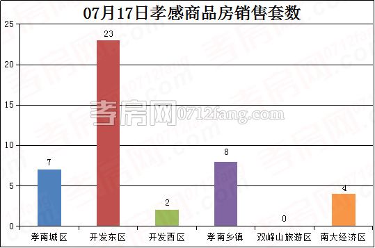 孝感房產(chǎn)7-17網(wǎng)簽44套 均價(jià)4790.09元/平米