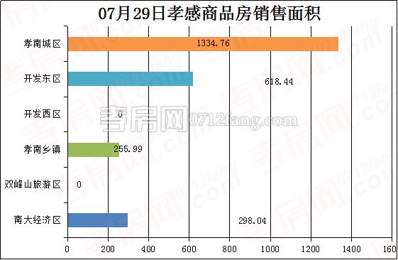 孝感房产7-29网签32套 均价6192.40元/平米