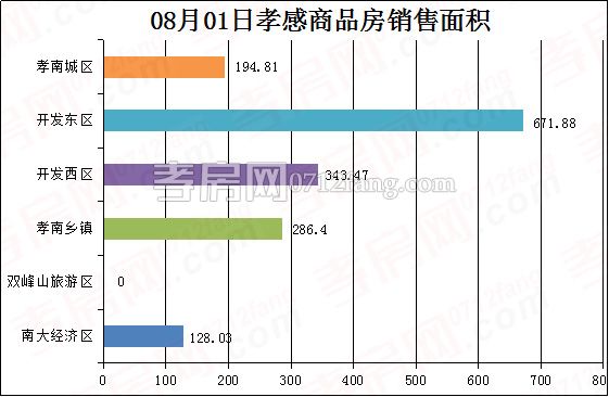 孝感房产8-1网签17套 均价4266.43元/平米