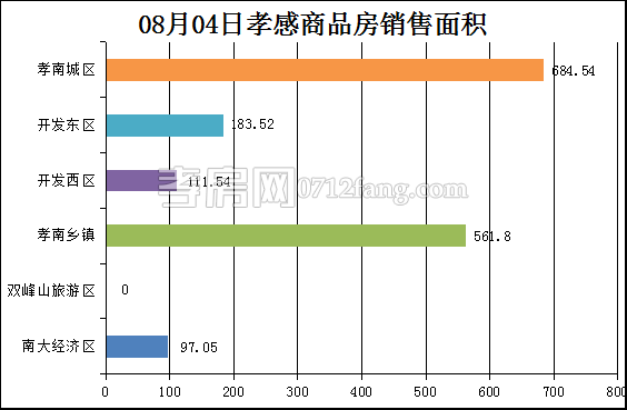 孝感房产8-4网签15套 均价4570.12元/平米