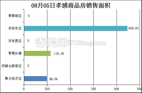 孝感房产8-5网签5套 均价5482.08元/平米