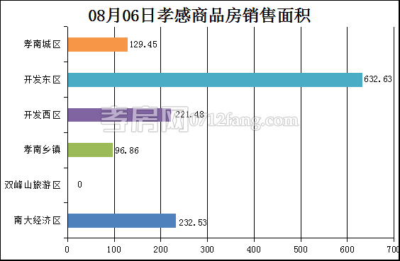 孝感房产8-6网签12套 均价5018.15元/平米