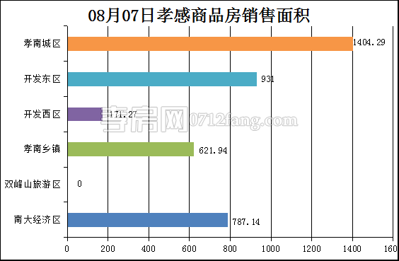 孝感房产8-7网签36套 均价4955.24元/平米