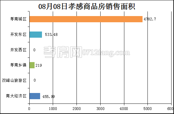 孝感房产8-8网签71套 均价5751.39元/平米