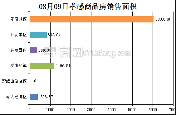 孝感房产8-9网签94套 均价5473.99元/平米