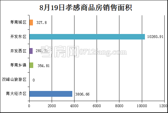 孝感房產(chǎn)8-19網(wǎng)簽126套 均價6386.35元/平米