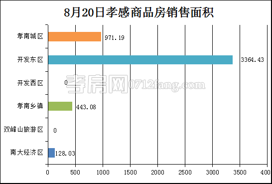 孝感房產(chǎn)8-21網(wǎng)簽76套 均價7849.03元/平米