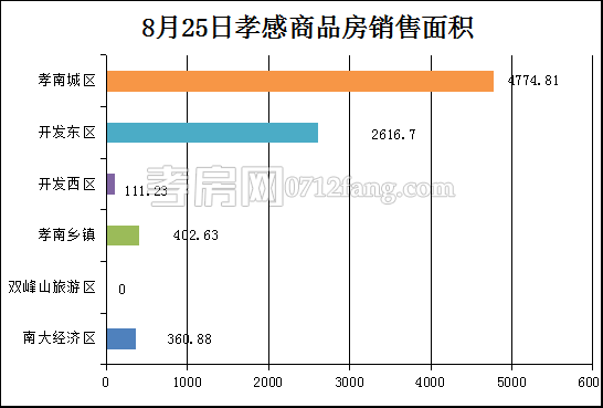 孝感房产8-26网签62套 均价5851.70元/平米