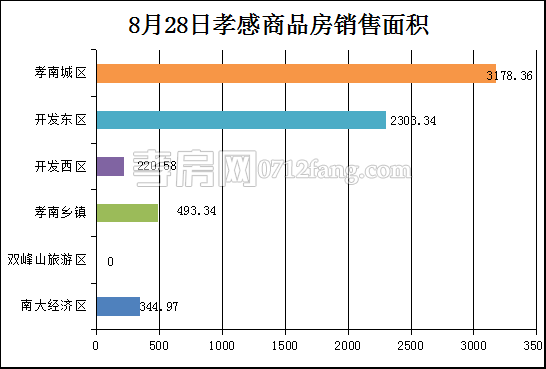 孝感房产8-28网签60套 均价6025.80元/平米
