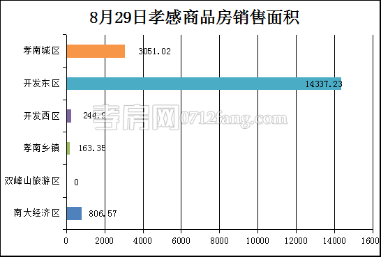 孝感房产8-29网签136套 均价7551.49元/平米
