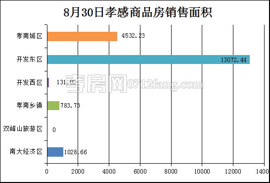 孝感房产8-30网签173套 均价8104.27元/平米
