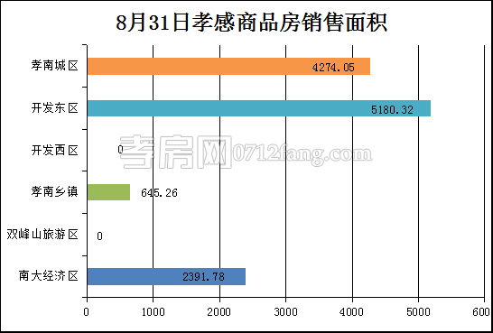 孝感房产8-31网签107套 均价5907.92元/平米