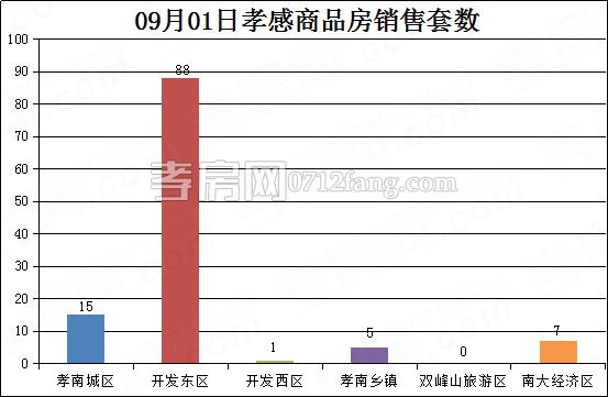 孝感房产9-1网签116套 均价7486.63元/平米