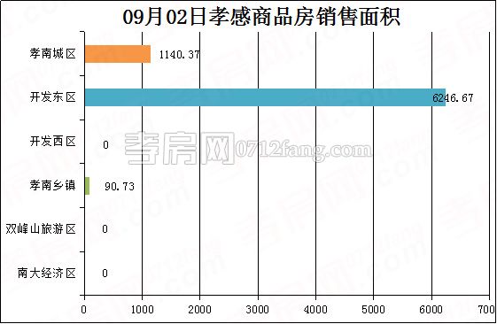孝感房产9-2网签66套 均价8071.64元/平米