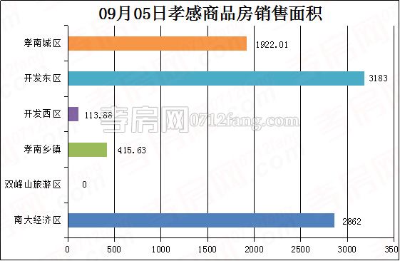 孝感房產(chǎn)9-5網(wǎng)簽71套 均價(jià)6070.53元/平米