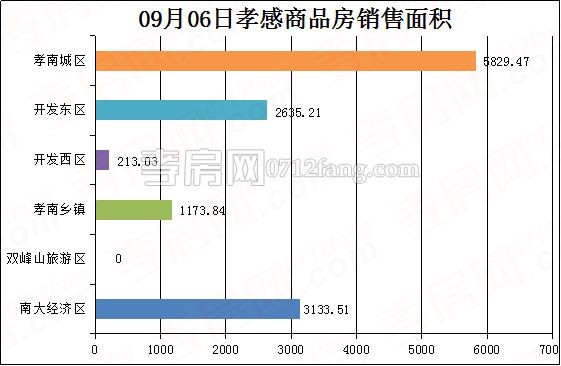 孝感房產(chǎn)9-6網(wǎng)簽114套 均價(jià)4999.37元/平米