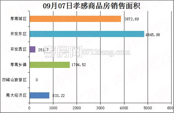 孝感房產(chǎn)9-7網(wǎng)簽105套 均價(jià)5188.37元/平米