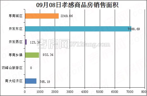 孝感房產(chǎn)9-8網(wǎng)簽100套 均價(jià)5371.11元/平米