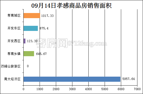 孝感房產(chǎn)9-14網(wǎng)簽79套 均價4704.13元/平米