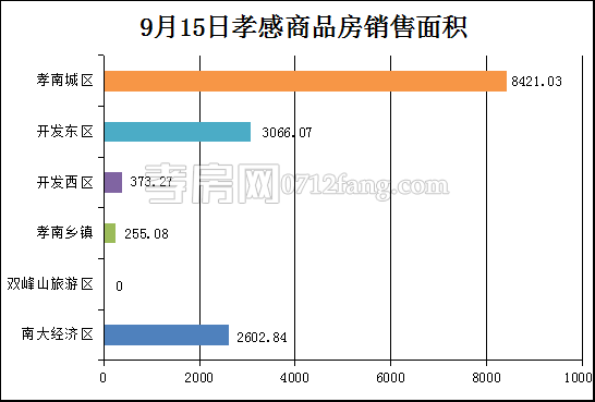 孝感房產(chǎn)9-15網(wǎng)簽166套 均價6138.34元/平米