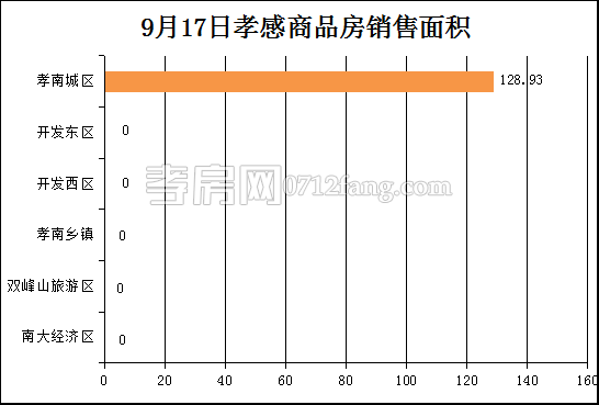 孝感房產(chǎn)9-17網(wǎng)簽1套 均價6700.10元/平米