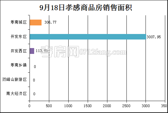 孝感房產(chǎn)9-18網(wǎng)簽37套 均價6060.42元/平米