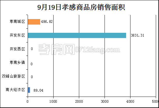 孝感房產(chǎn)9-19網(wǎng)簽52套 均價6228.26元/平米