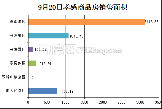 孝感房產(chǎn)9-20網(wǎng)簽44套 均價5748.24元/平米