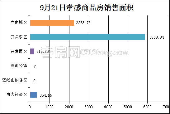孝感房產(chǎn)9-21網(wǎng)簽82套 均價6215.65元/平米