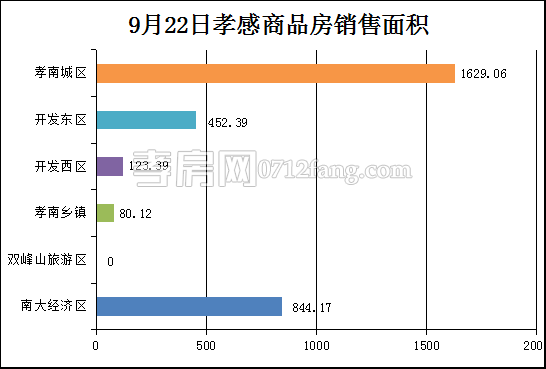 孝感房產(chǎn)9-23網(wǎng)簽7套 均價5551.95元/平米