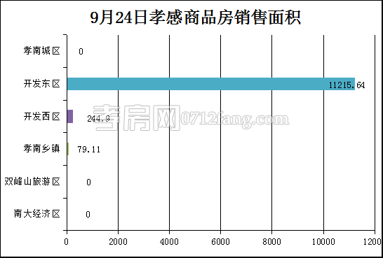 孝感房產(chǎn)9-25網(wǎng)簽100套 均價9317.13元/平米