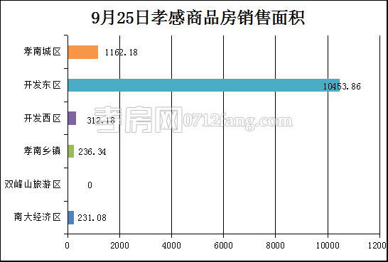 孝感房產(chǎn)9-26網(wǎng)簽46套 均價8080.38元/平米