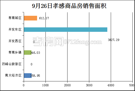孝感房產(chǎn)9-27網(wǎng)簽46套 均價6573.75元/平米