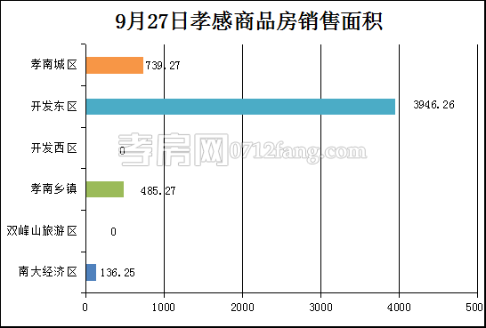 孝感房產(chǎn)9-28網(wǎng)簽53套 均價6314.82元/平米