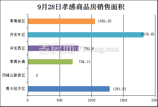 孝感房產(chǎn)9-29網(wǎng)簽56套 均價6425.09元/平米