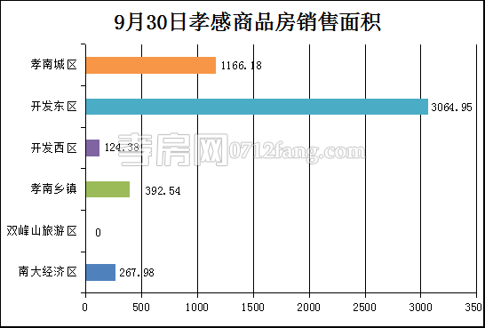 孝感房產(chǎn)9-30網(wǎng)簽46套 均價6733.91元/平米
