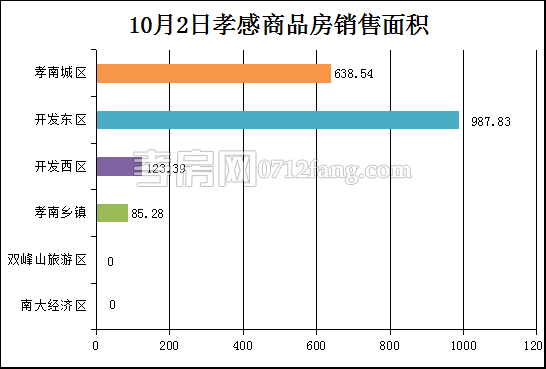 孝感房產(chǎn)10-2網(wǎng)簽15套 均價7847.42元/平米