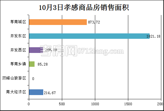 孝感房產(chǎn)10-3網(wǎng)簽28套 均價7617.27元/平米