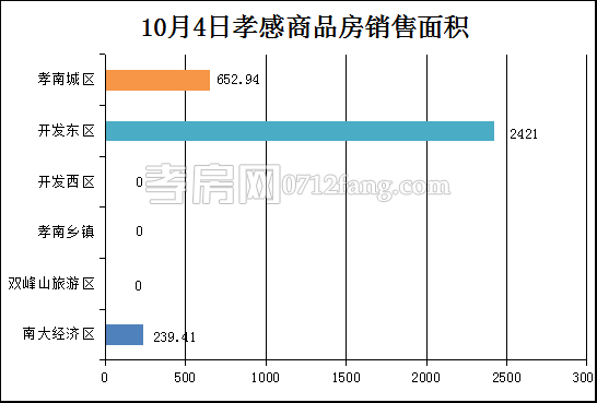 孝感房產(chǎn)10-4網(wǎng)簽21套 均價7727.63元/平米