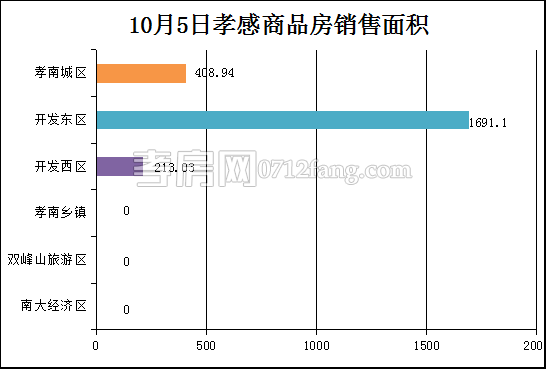 孝感房產(chǎn)10-5網(wǎng)簽18套 均價8145.71元/平米