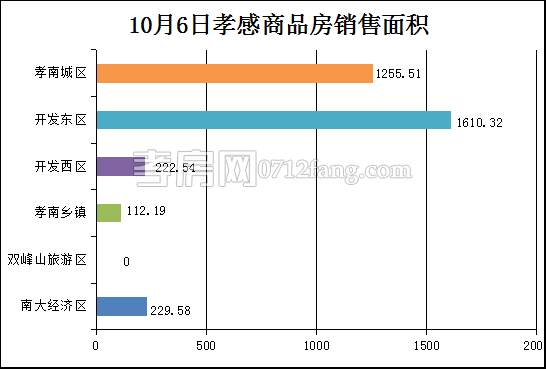 孝感房產(chǎn)10-6網(wǎng)簽31套 均價7102.94元/平米
