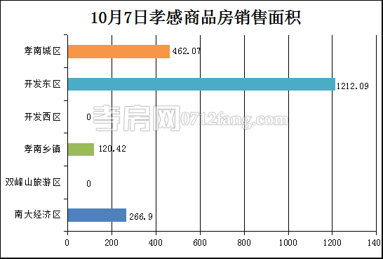 孝感房產(chǎn)10-7網(wǎng)簽17套 均價7532.28元/平米