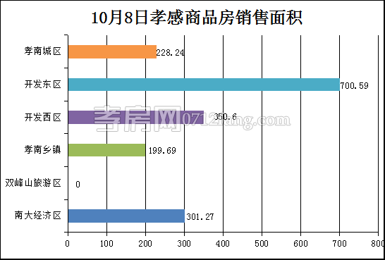 孝感房產(chǎn)10-8網(wǎng)簽17套 均價7099.71元/平米