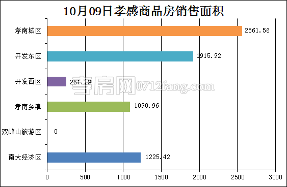 孝感房產10-9網(wǎng)簽62套 均價6388.00元/平米