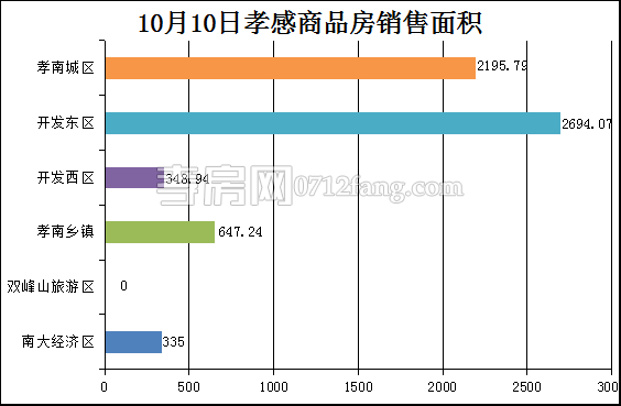 孝感房產10-10網(wǎng)簽52套 均價5871.78元/平米
