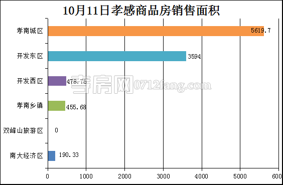 孝感房產10-11網(wǎng)簽90套 均價7387.14元/平米